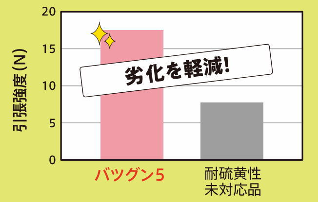 バツグン5の劣化比較