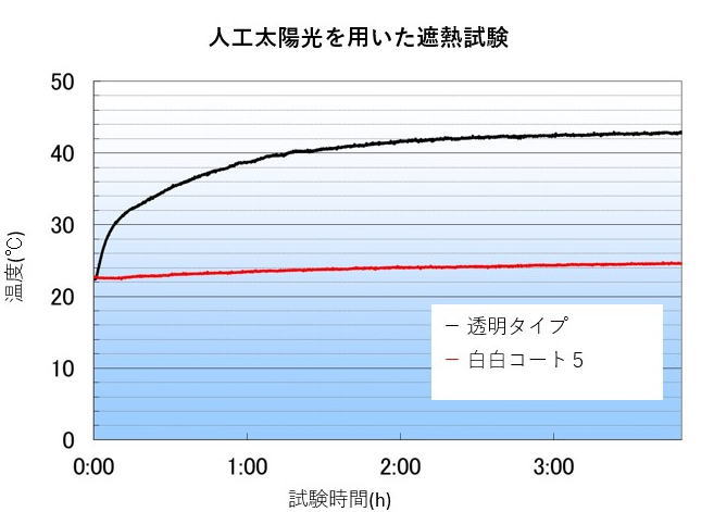 白白コートと透明のフィルムの遮熱試験