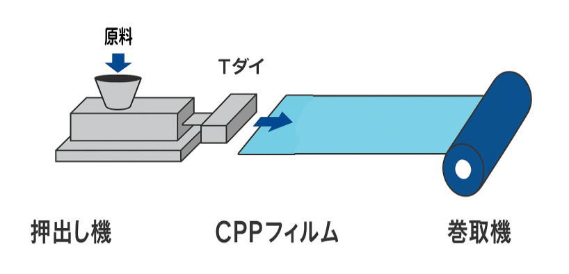 CPPのフィルムができるまで
