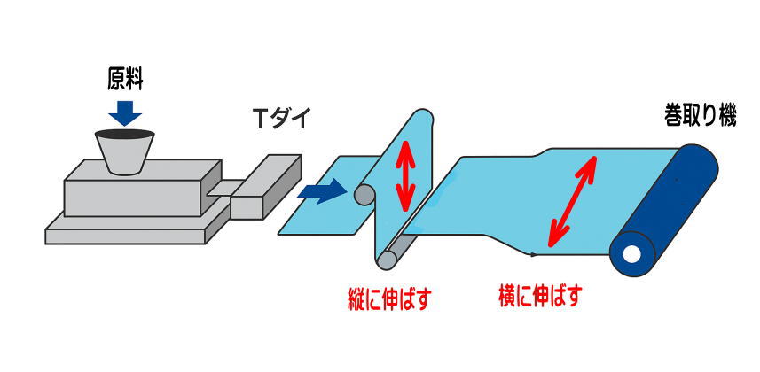 OPPの2軸延伸のイラスト