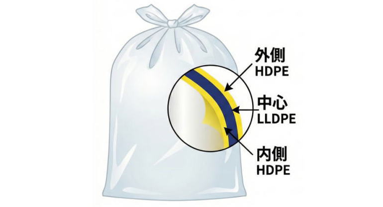 三層のポリ袋