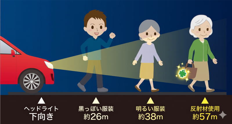 車の運転手が人の存在を知る目安。暗い服では26ｍがやっとです。